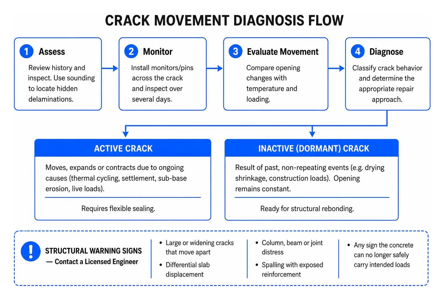 crack movement diagnosis flow crack movement diagnosis flow