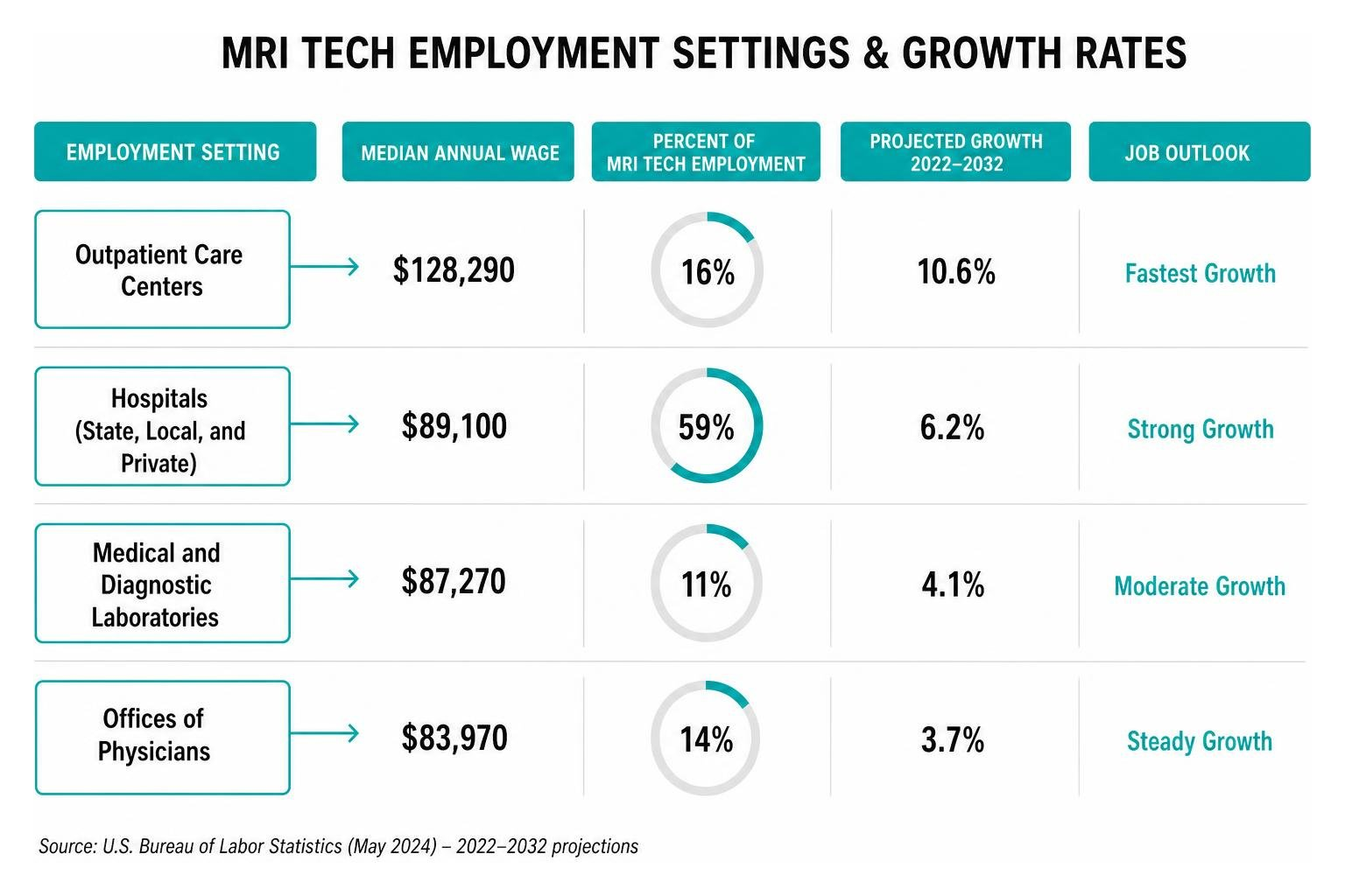 Comparison of MRI tech employment settings and growth rates Comparison of MRI tech employment settings and growth rates