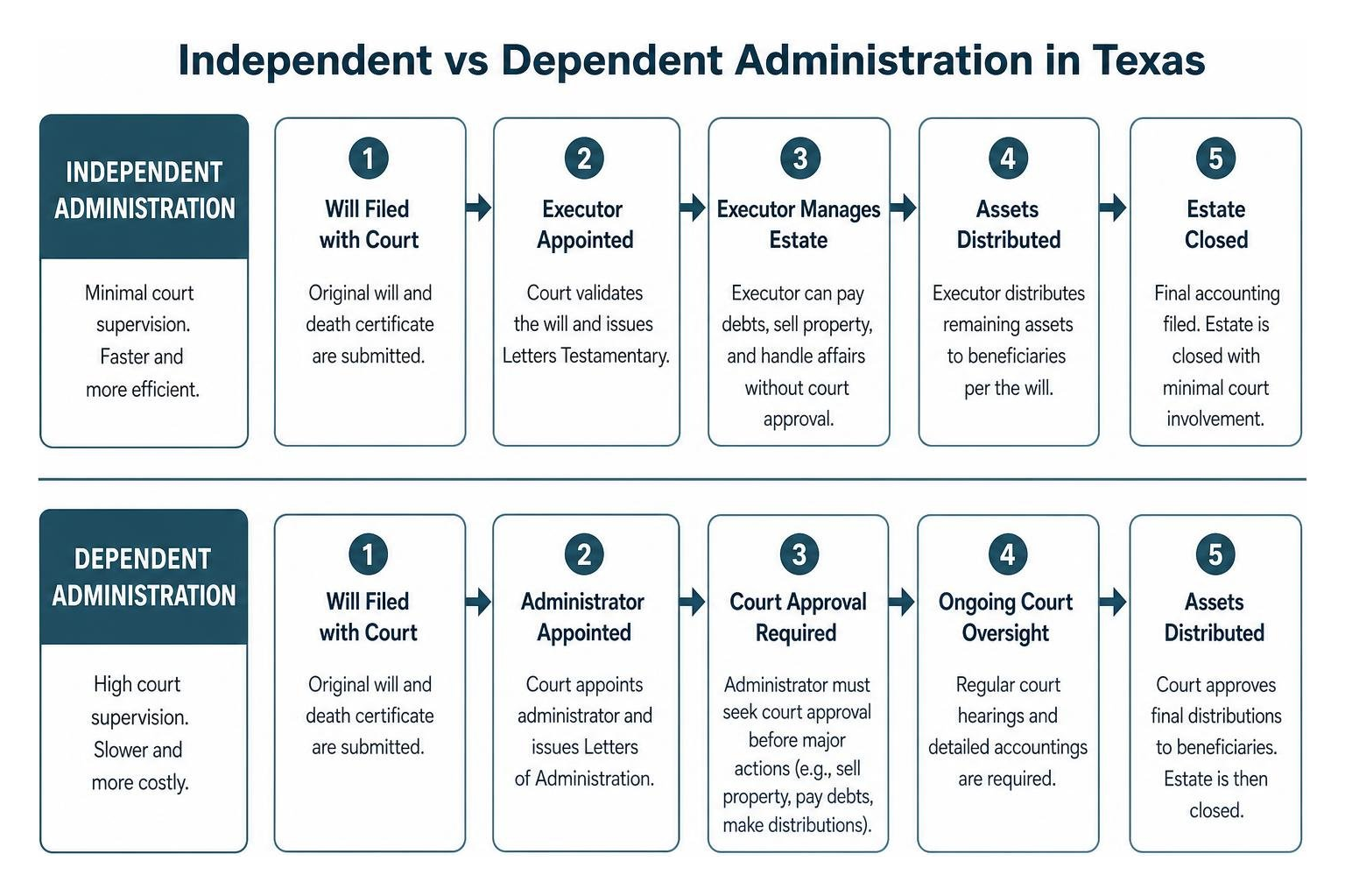 Diagram of Independent vs Dependent Administration in Texas Diagram of Independent vs Dependent Administration in Texas