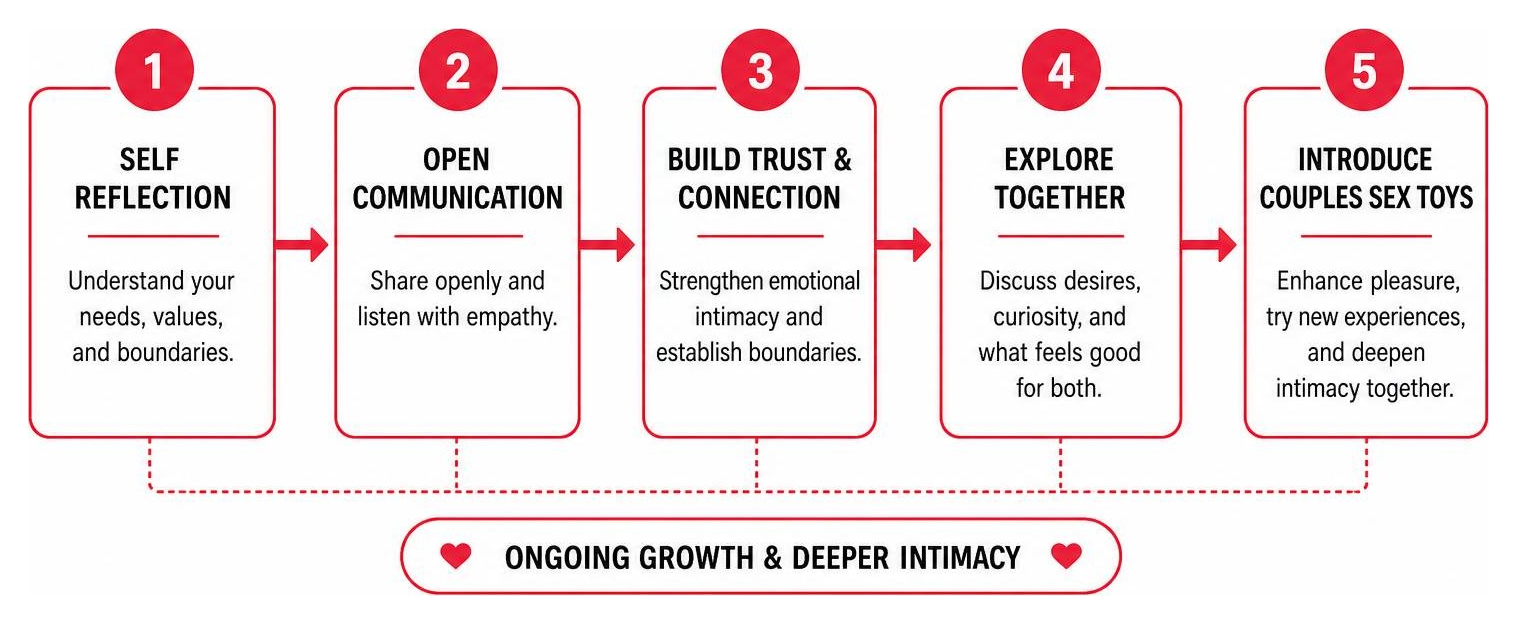 Step by step progression from self reflection to introducing couples sex toys for deeper intimacy Step by step progression from self reflection to introducing couples sex toys for deeper intimacy