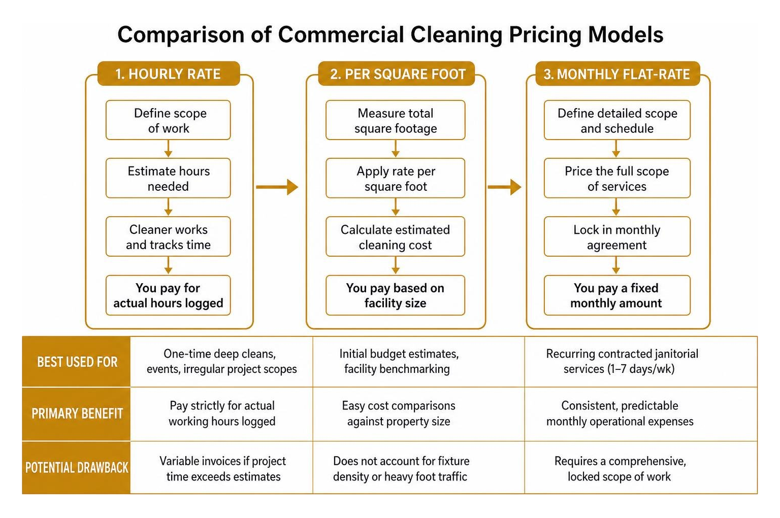 comparison of hourly, square-foot, and flat-rate pricing workflows comparison of hourly, square-foot, and flat-rate pricing workflows