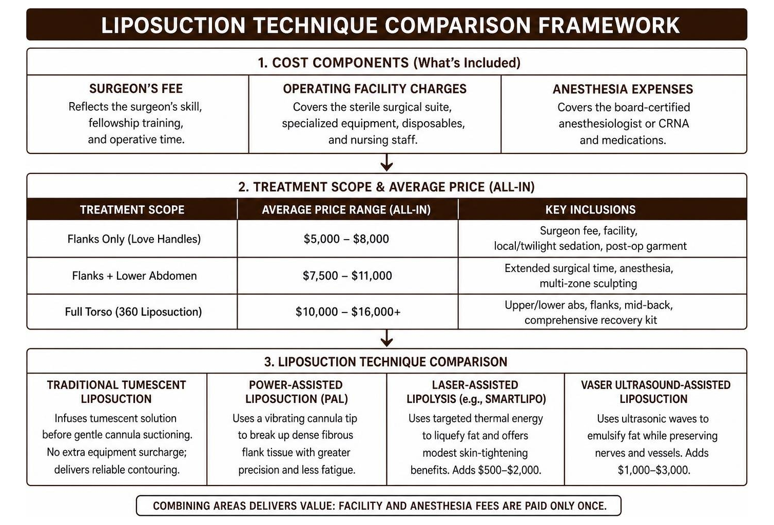 Liposuction technique comparison framework