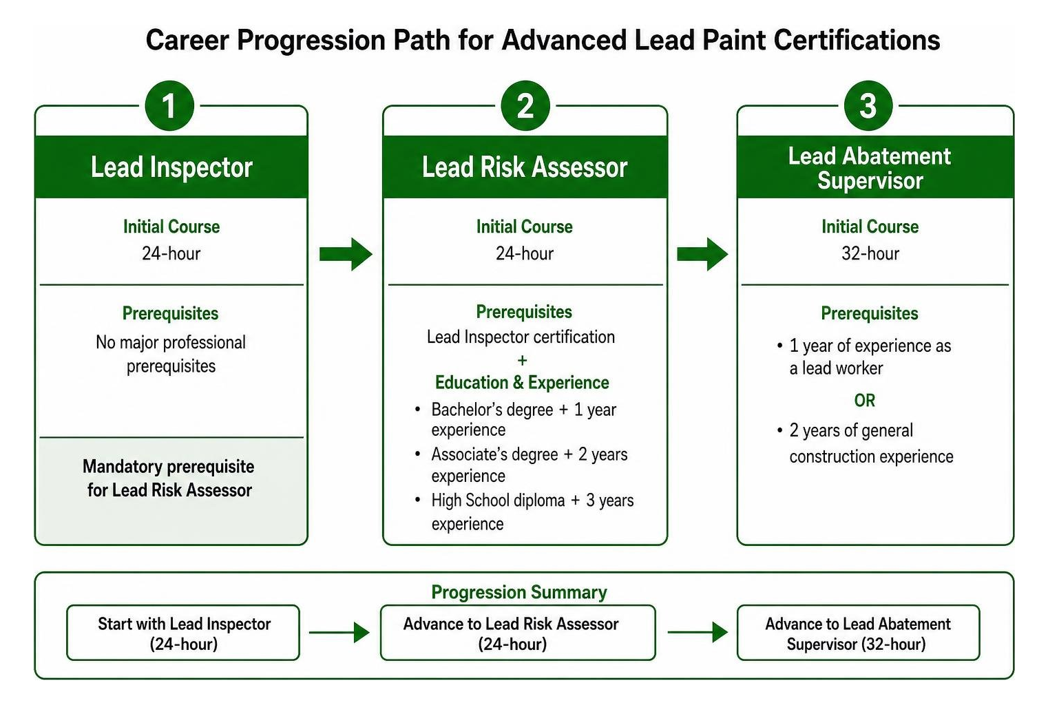 Diagram showing the career progression path for advanced lead paint certifications