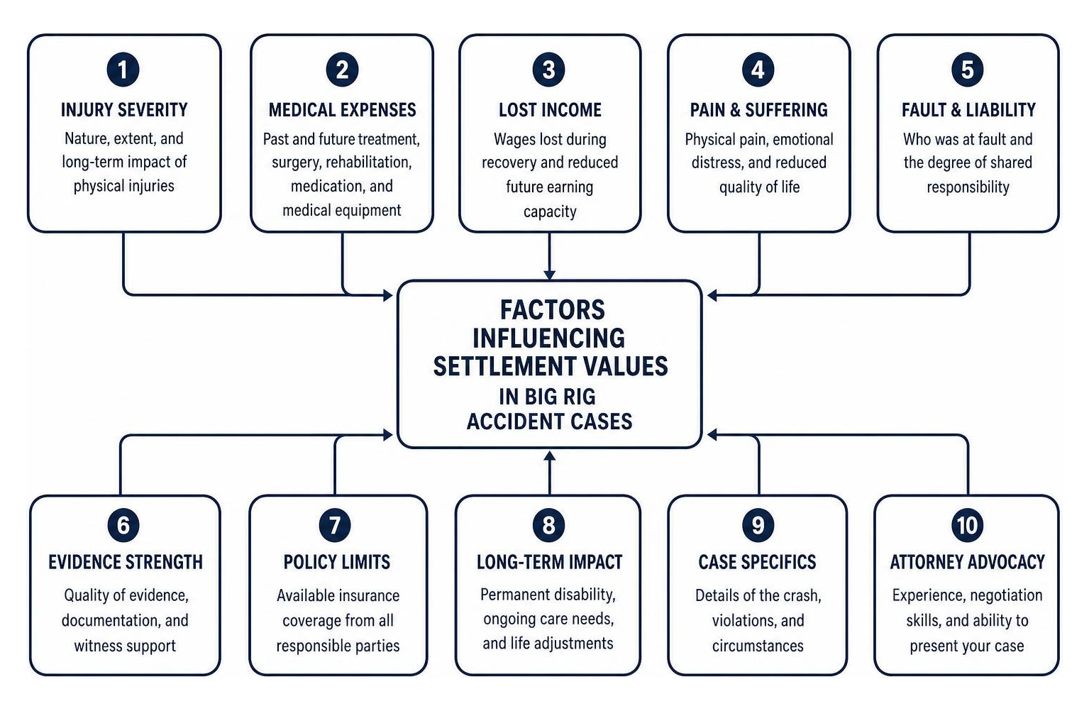 Factors influencing settlement values in big rig accident cases Factors influencing settlement values in big rig accident cases