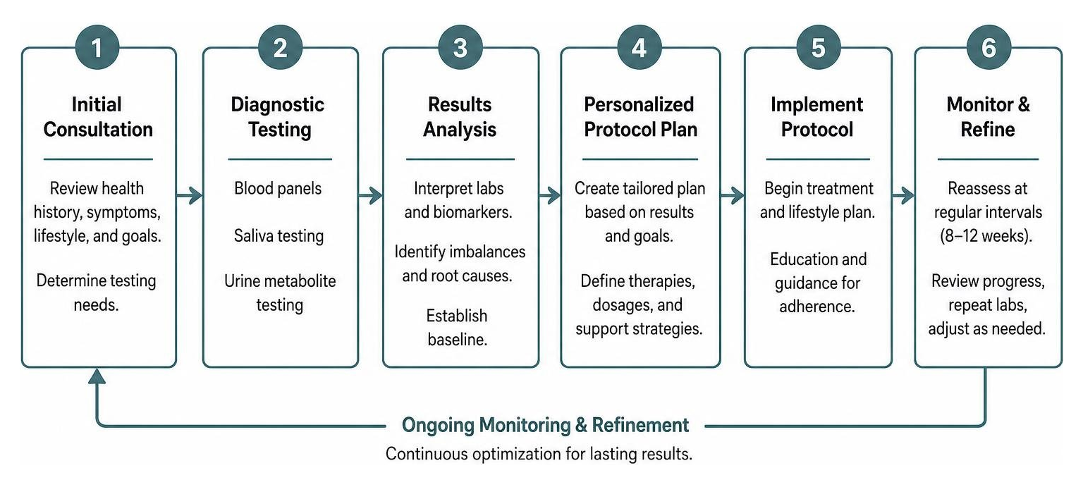 Step-by-step hormone protocol workflow from initial lab testing to ongoing refinement