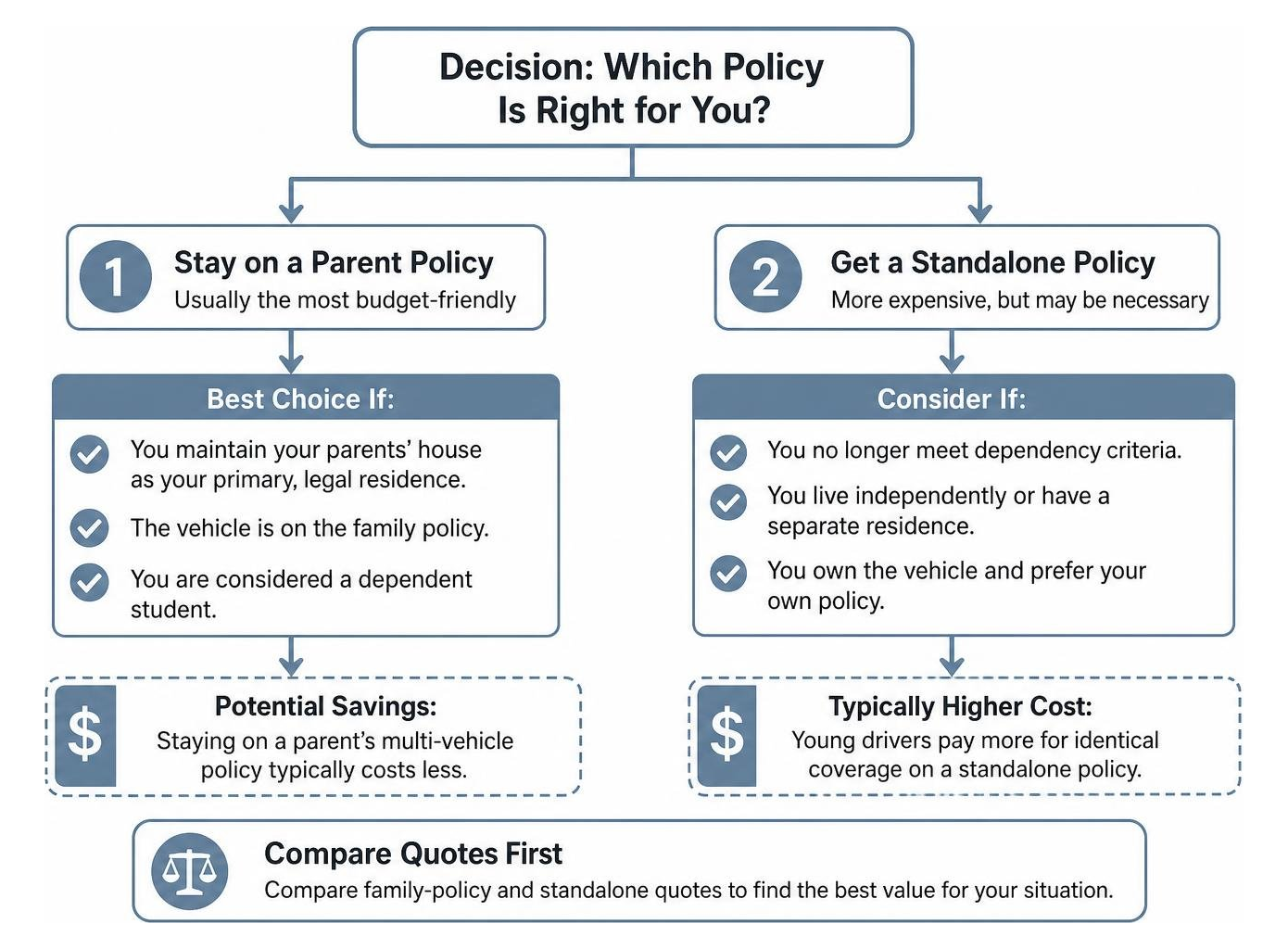 Decision path: choosing between a parent policy and a standalone student policy