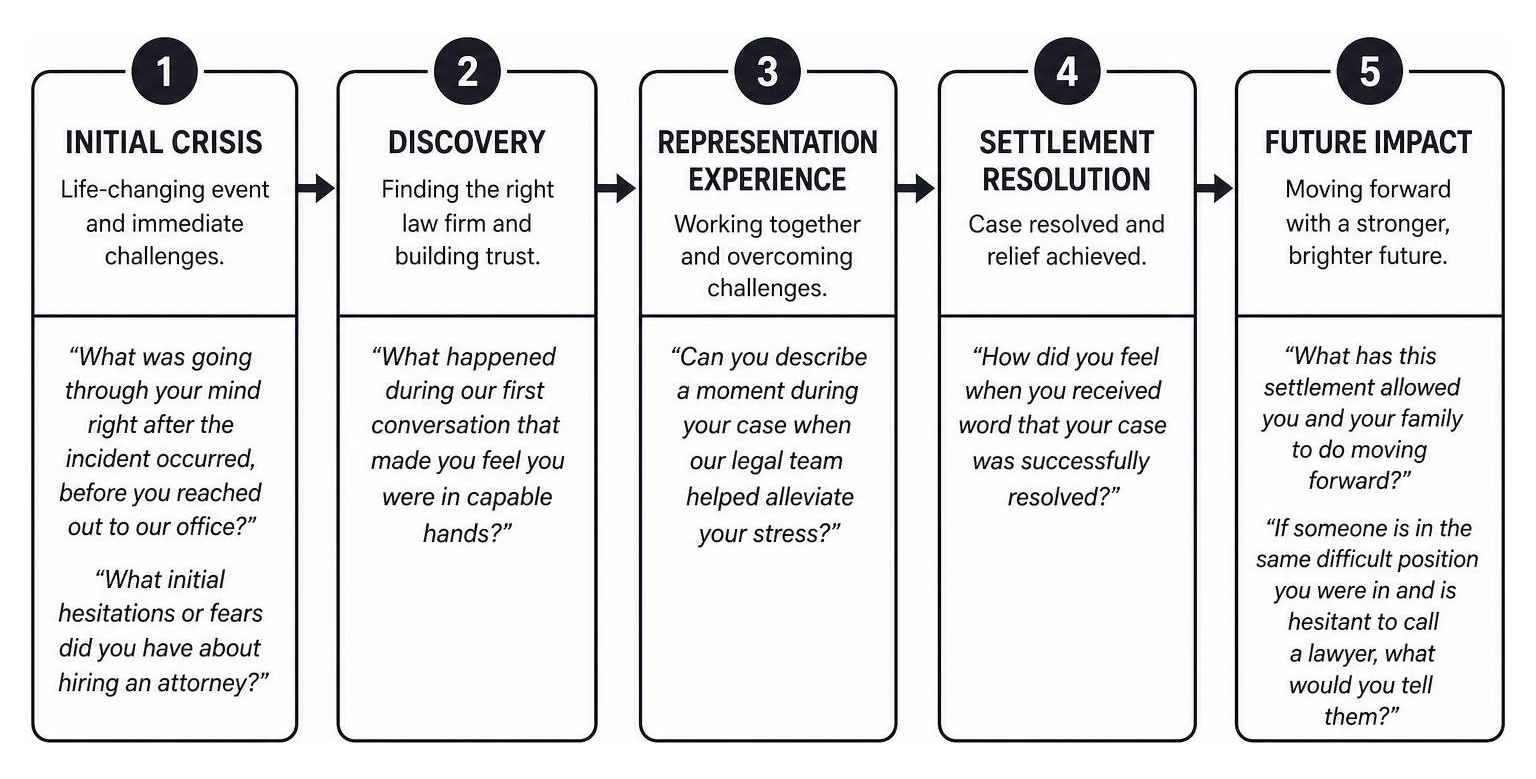 Client testimonial question progression framework: initial crisis, discovery, representation experience, settlement