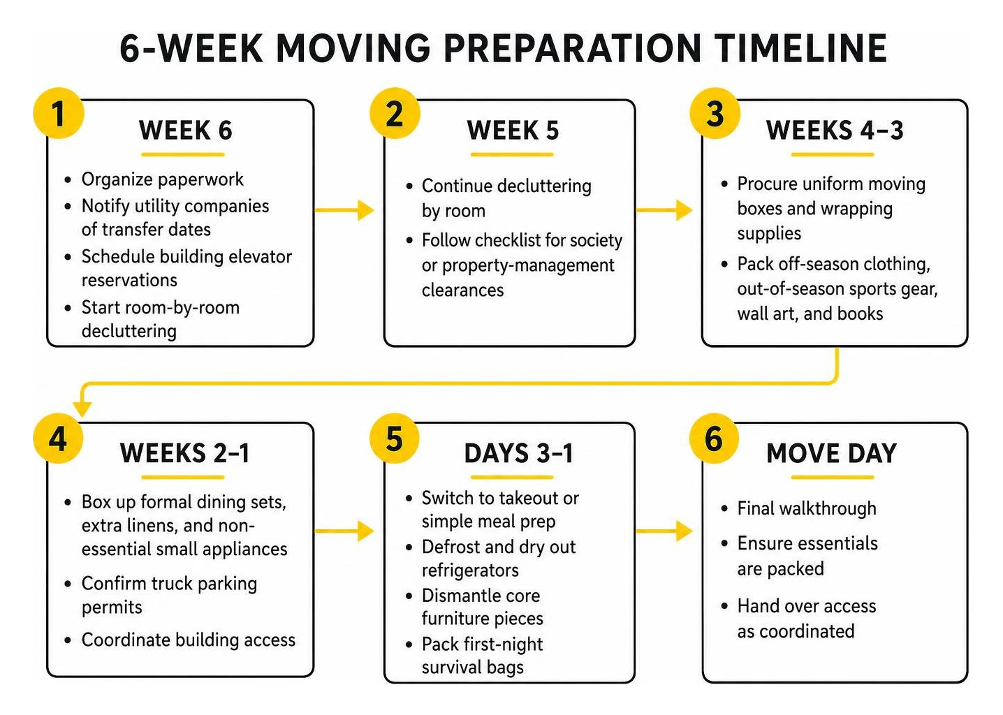 Step-by-step moving preparation timeline across six weeks Step-by-step moving preparation timeline across six weeks