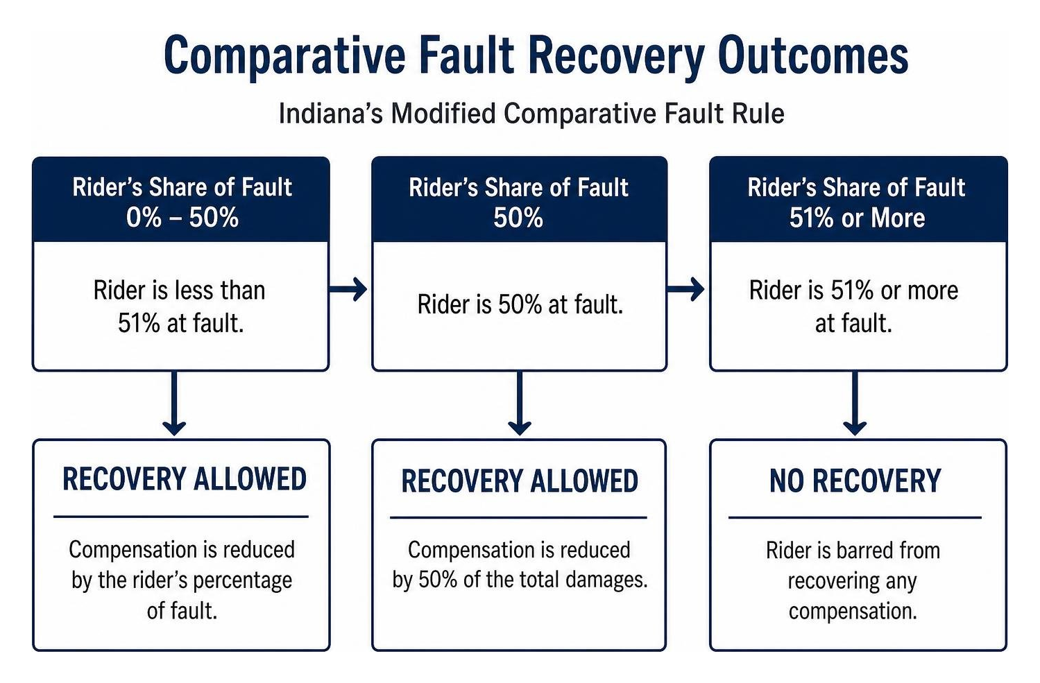 comparative fault recovery outcomes comparative fault recovery outcomes