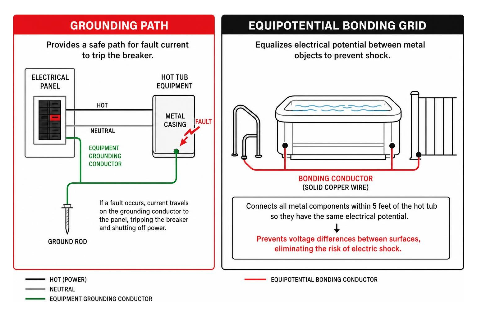 Diagram showing difference between grounding path and equipotential bonding grid Diagram showing difference between grounding path and equipotential bonding grid