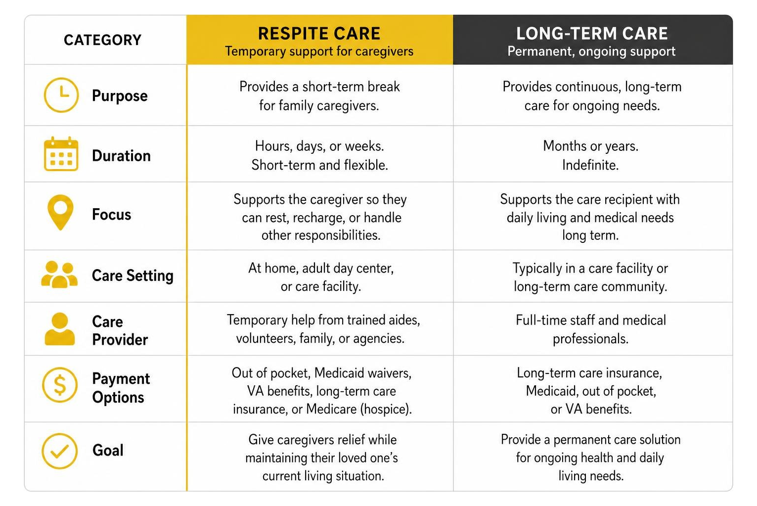 Comparison framework between temporary respite care and permanent long-term care
