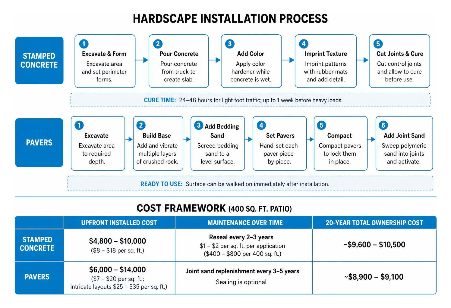 Hardscape installation process and cost framework Hardscape installation process and cost framework
