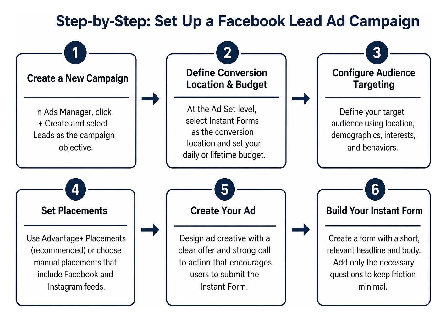 Step by step sequence for setting up a Facebook lead ad campaign