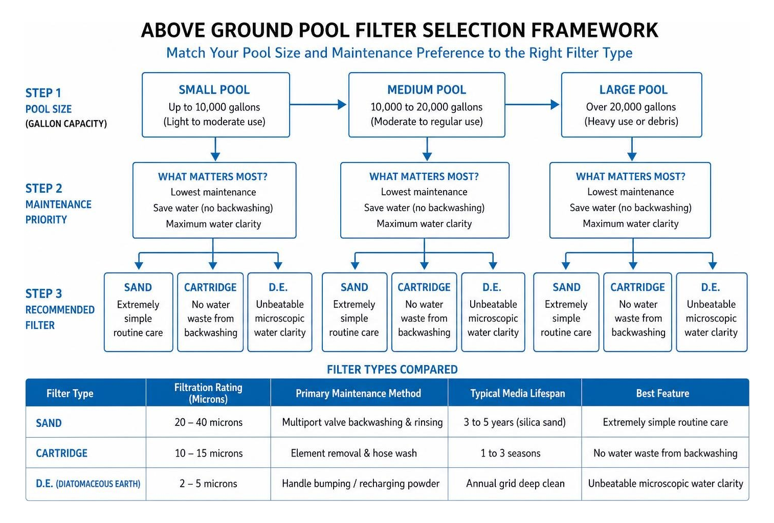 filter selection decision framework based on pool size and maintenance