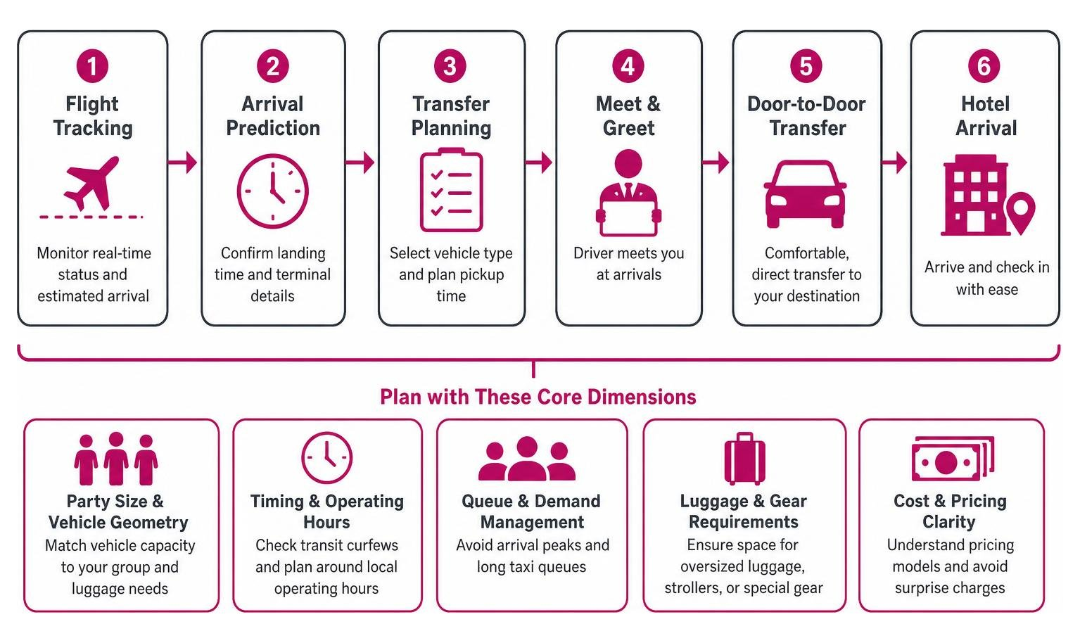Airport transfer planning framework from flight tracking to hotel arrival