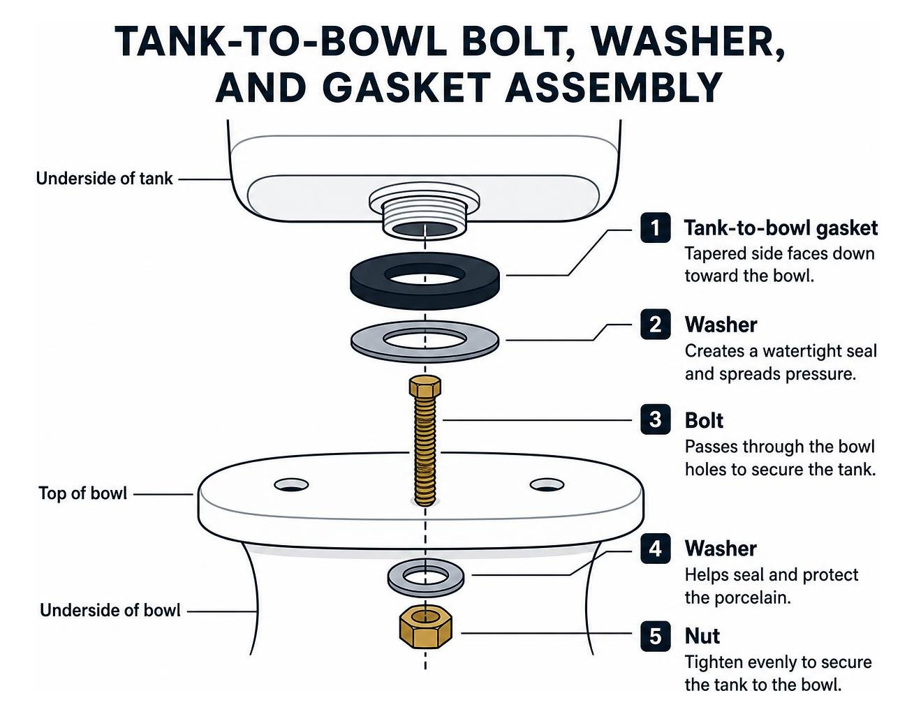 Exploded diagram of tank-to-bowl bolt, washer, and gasket assembly Exploded diagram of tank-to-bowl bolt, washer, and gasket assembly