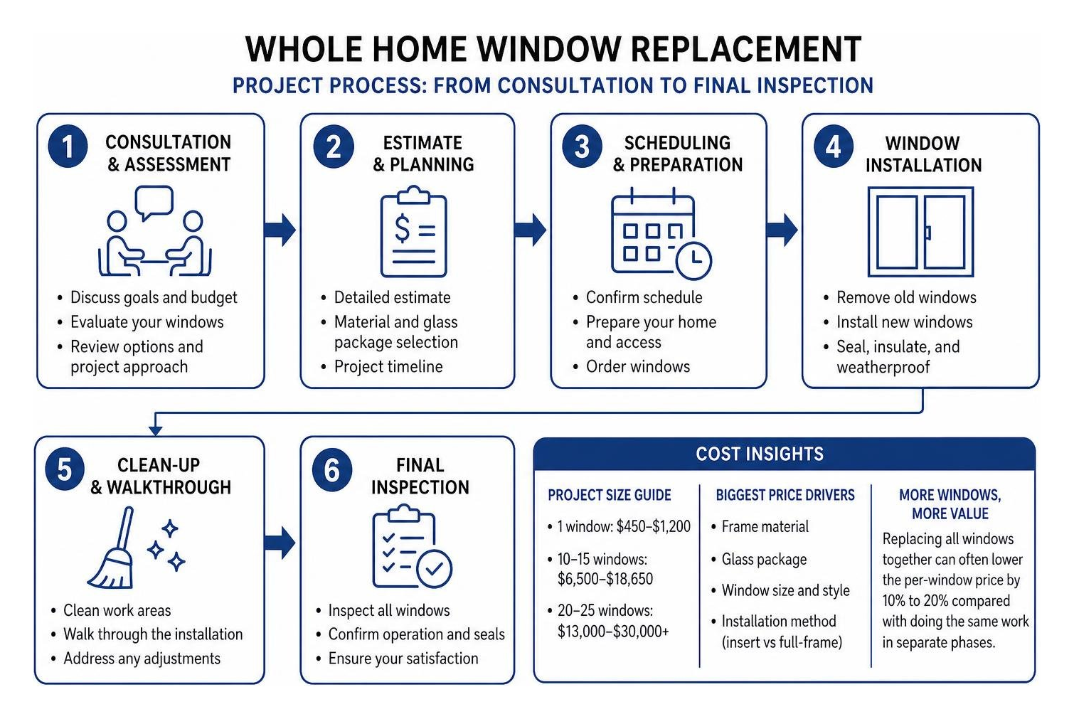 Whole home window replacement project process from consultation to final inspection Whole home window replacement project process from consultation to final inspection
