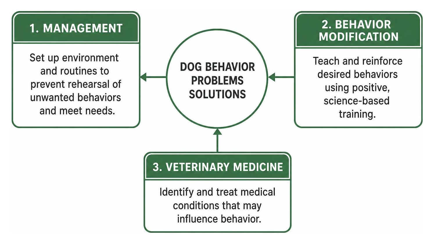 Framework connecting management, behavior modification, and veterinary medicine Framework connecting management, behavior modification, and veterinary medicine