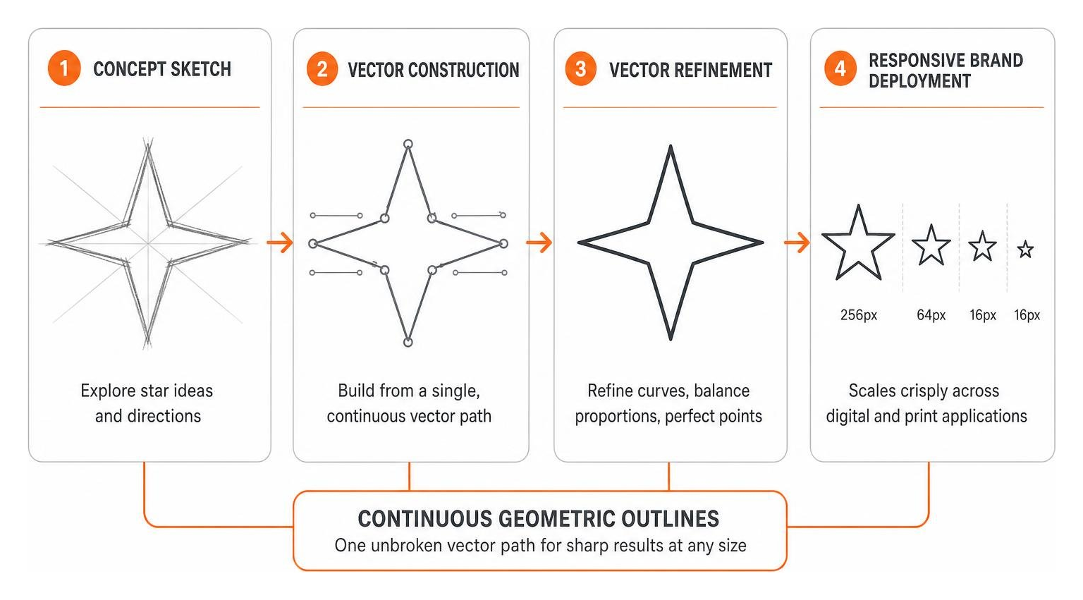 Design workflow framework from concept sketch to vector refinement and responsive brand deployment Design workflow framework from concept sketch to vector refinement and responsive brand deployment