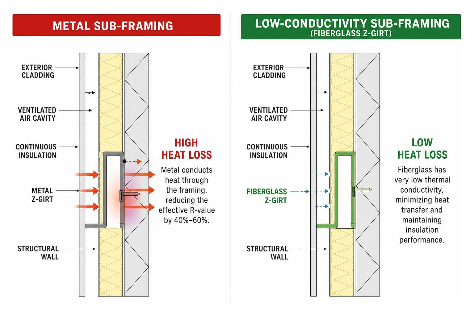 Thermal comparison diagram illustrating heat loss paths in metal vs low-conductivity sub-framing Thermal comparison diagram illustrating heat loss paths in metal vs low-conductivity sub-framing
