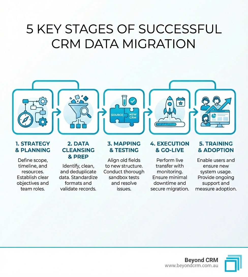 Infographic explaining the 5 key stages of a successful CRM data migration: 1. Strategy & Planning, 2. Data Cleansing & Prep, 3. Mapping & Testing, 4. Execution & Go-Live, 5. Training & Adoption. - CRM data migration mistakes infographic Infographic explaining the 5 key stages of a successful CRM data migration: 1. Strategy & Planning, 2. Data Cleansing & Prep, 3. Mapping & Testing, 4. Execution & Go-Live, 5. Training & Adoption. - CRM data migration mistakes infographic
