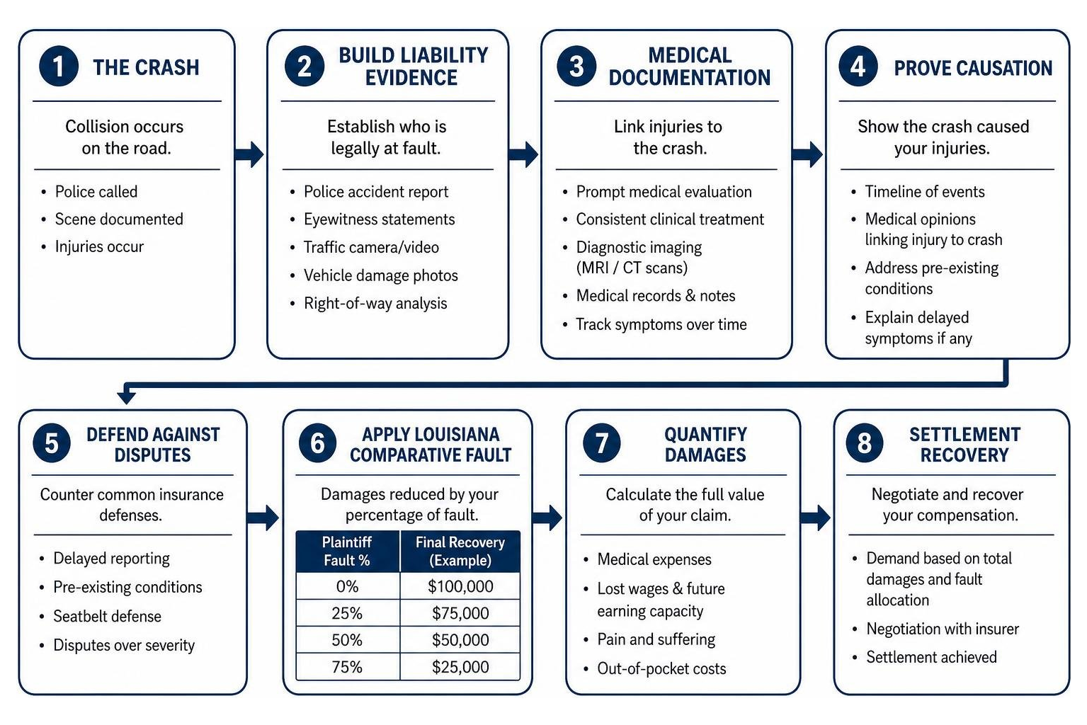process of proving causation from crash to medical documentation and settlement recovery process of proving causation from crash to medical documentation and settlement recovery