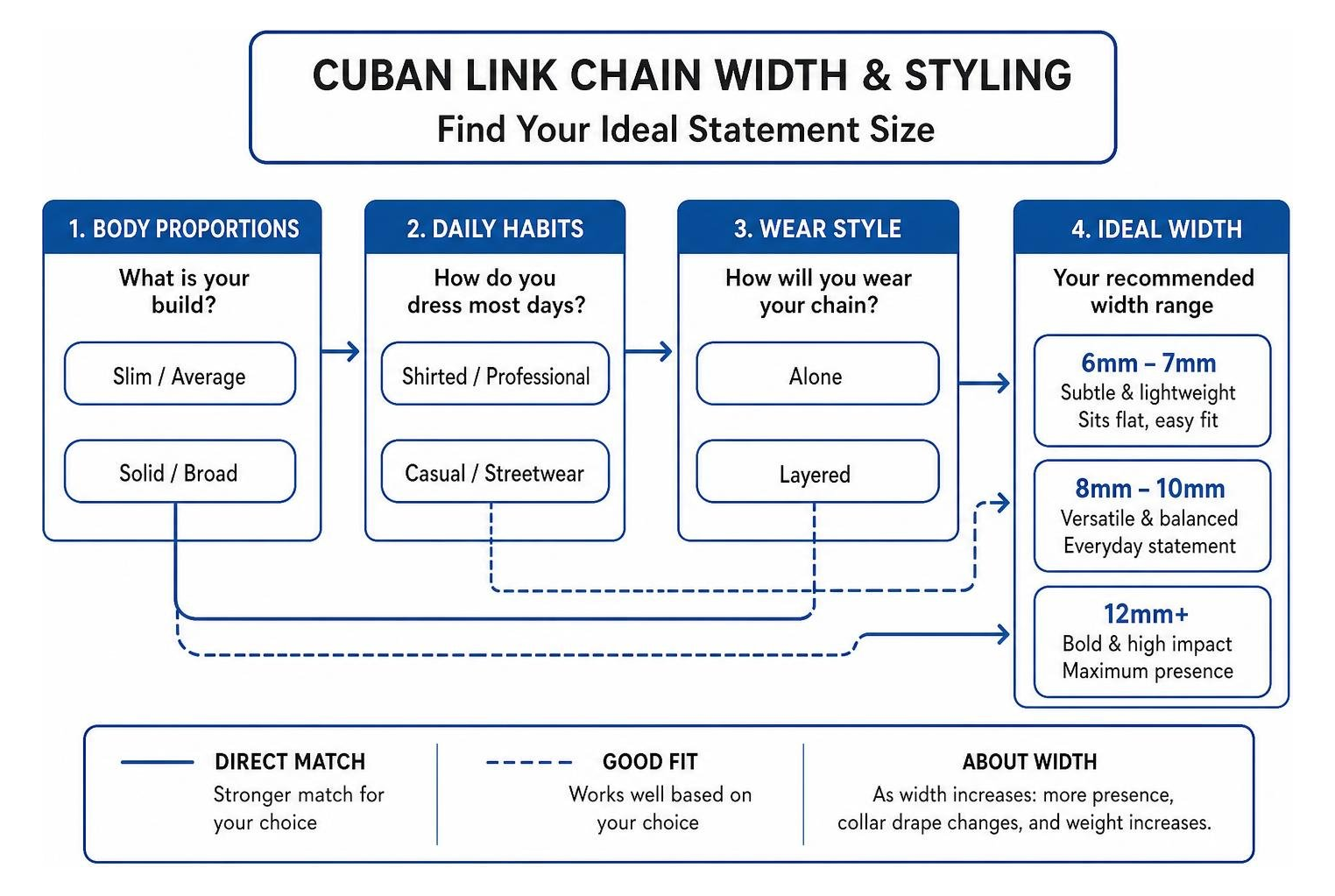 Cuban link chain width and styling decision flow