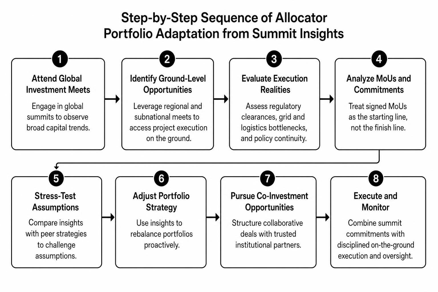 Step-by-step sequence of allocator portfolio adaptation from summit insights Step-by-step sequence of allocator portfolio adaptation from summit insights