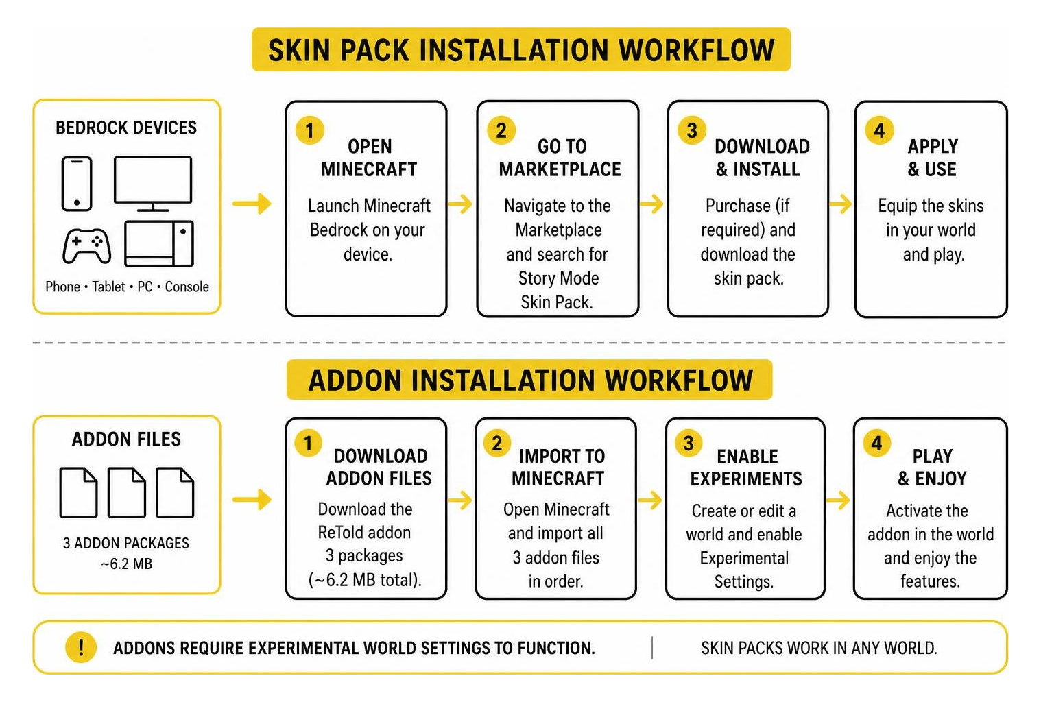 Addon and skin installation workflow across Bedrock devices
