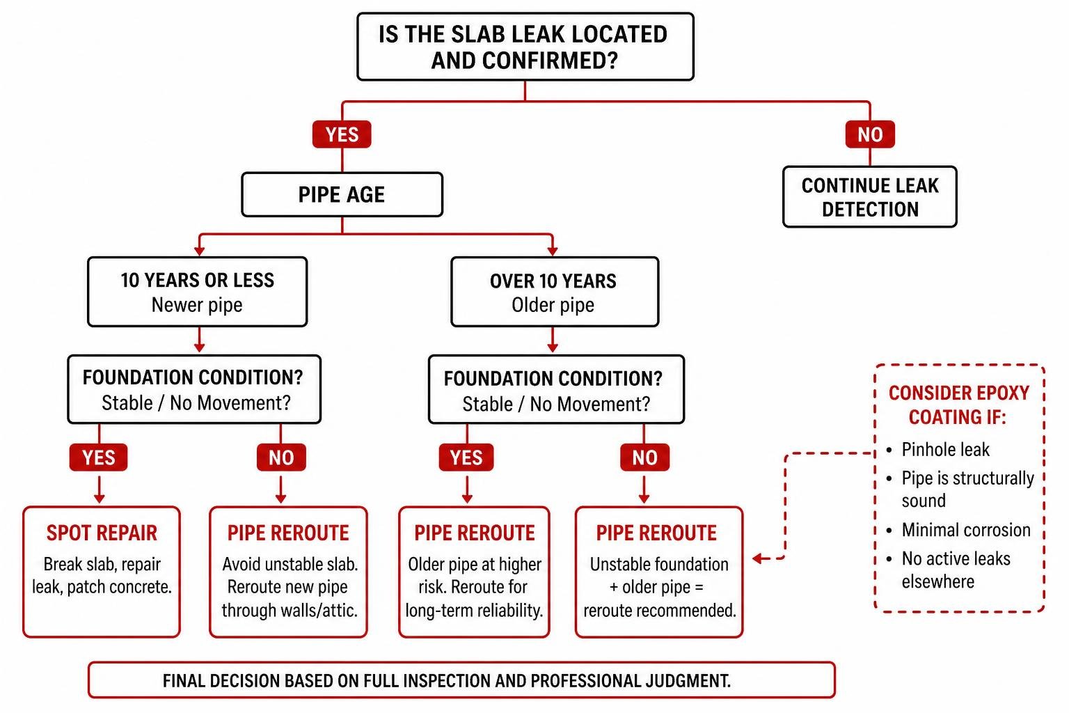 Decision diagram comparing spot repair versus pipe rerouting based on pipe age and foundation condition