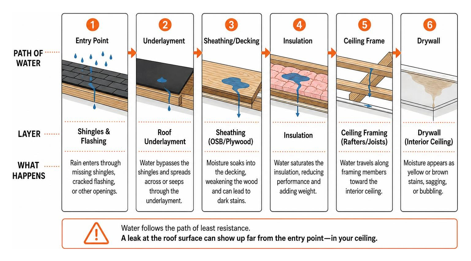 roof leak progression from underlayment to drywall