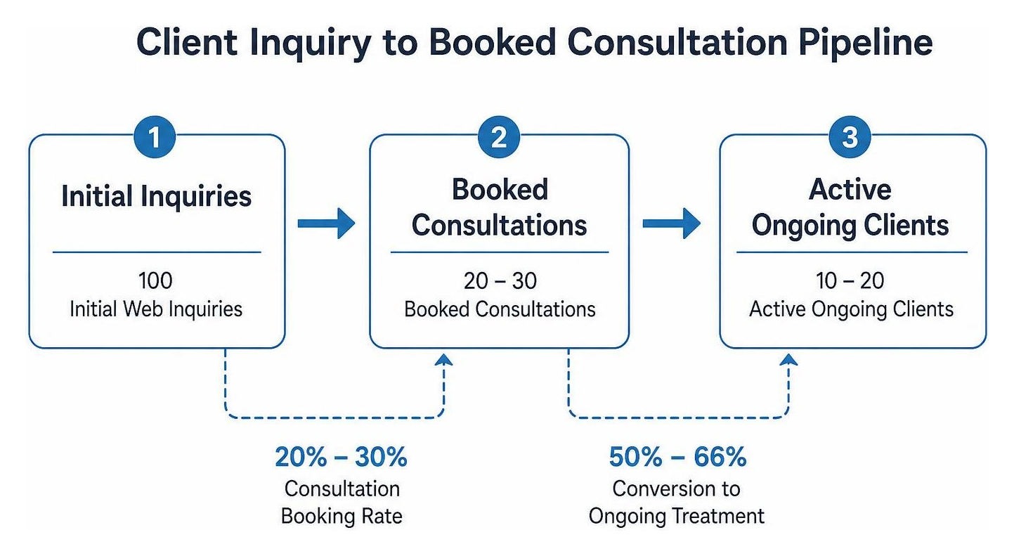 Client inquiry to booked consultation acquisition pipeline Client inquiry to booked consultation acquisition pipeline
