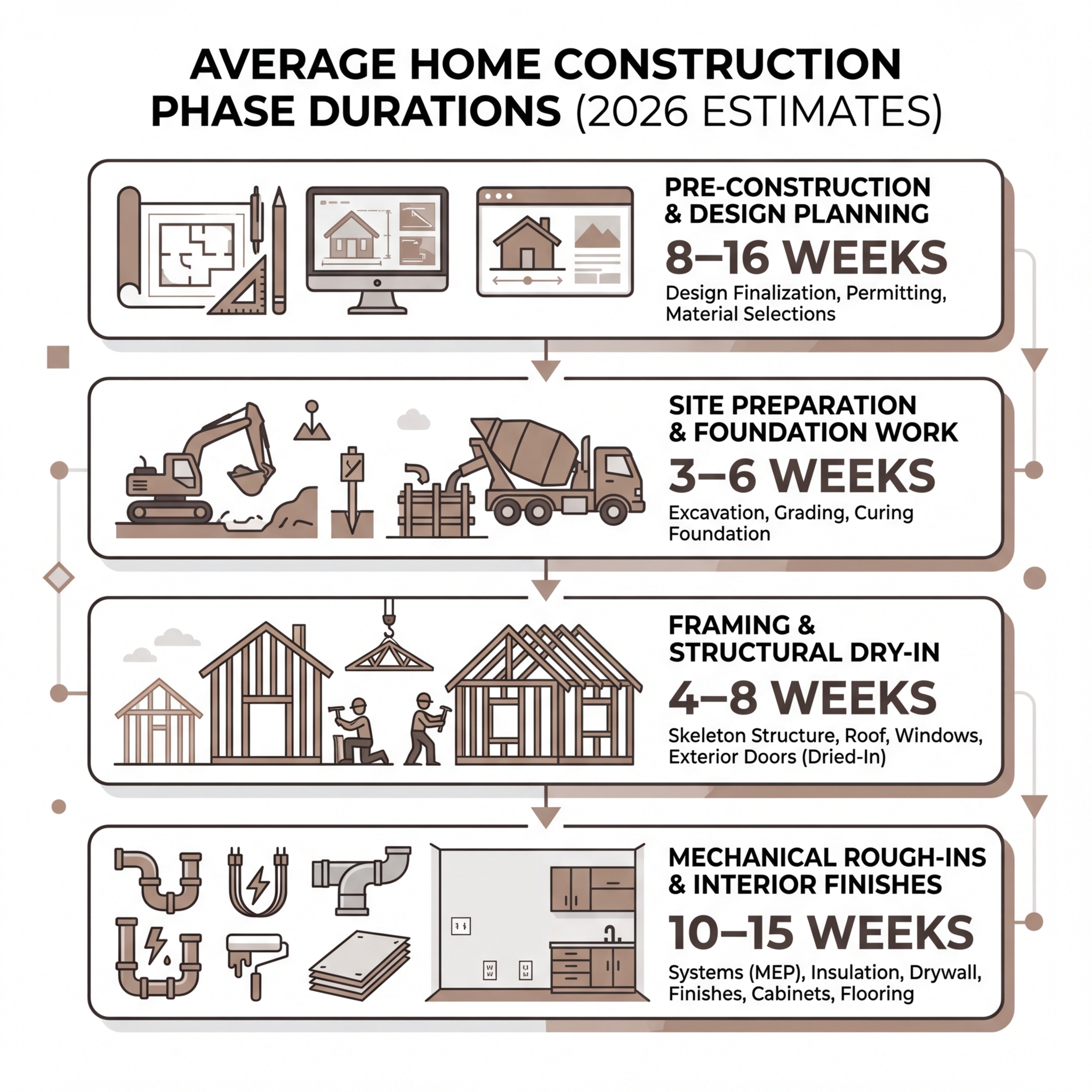 Infographic showing the average duration of each construction phase - home construction timelines infographic Infographic showing the average duration of each construction phase - home construction timelines infographic