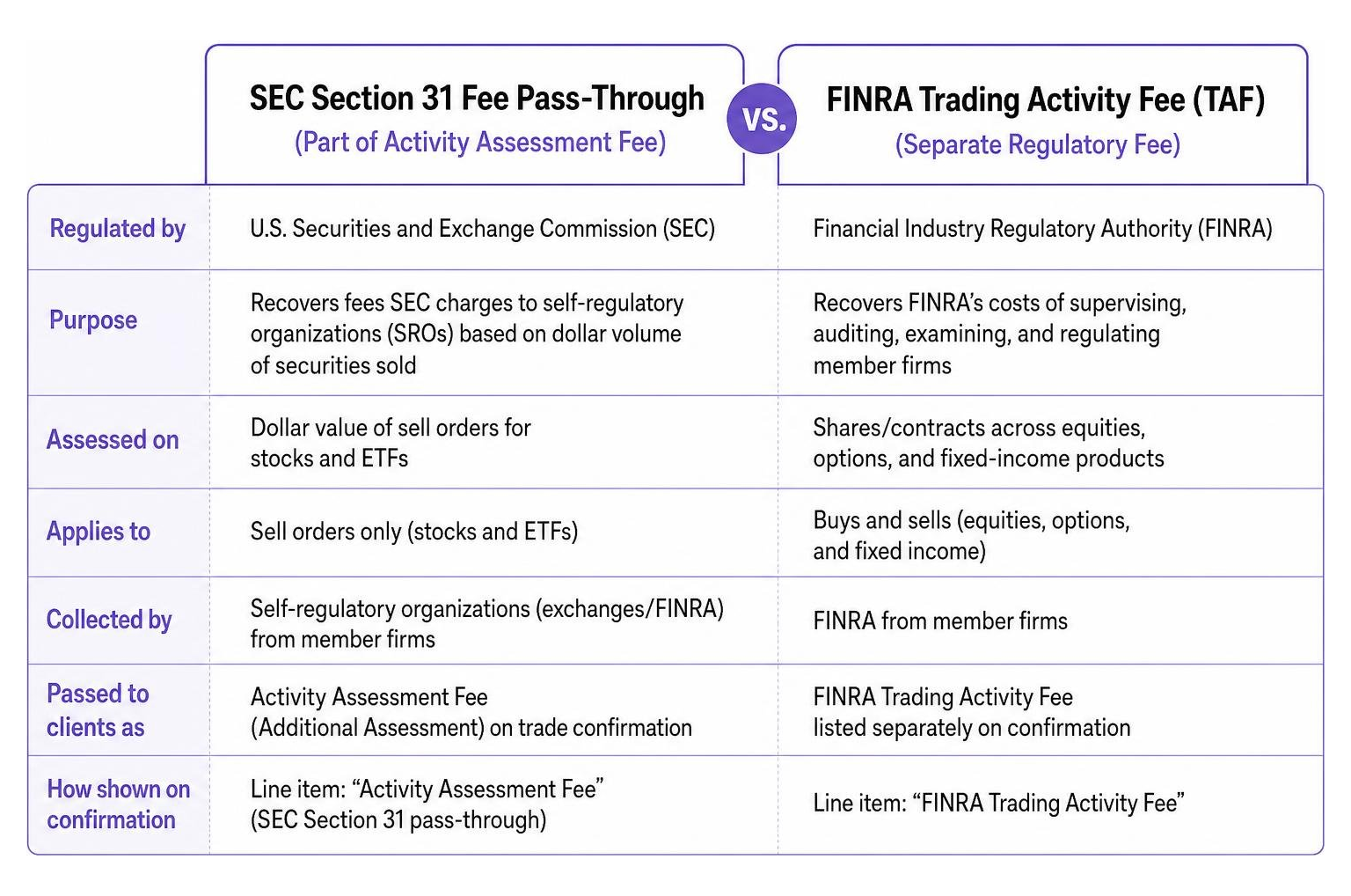 Comparison between SEC Section 31 fee pass-through and FINRA Trading Activity Fee Comparison between SEC Section 31 fee pass-through and FINRA Trading Activity Fee