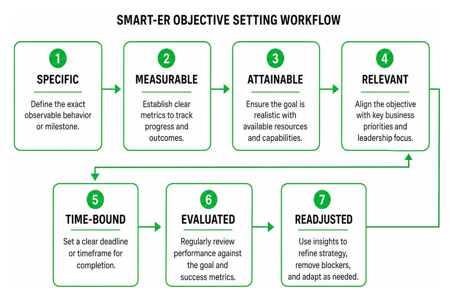 Diagram mapping the SMART-ER objective setting workflow Diagram mapping the SMART-ER objective setting workflow