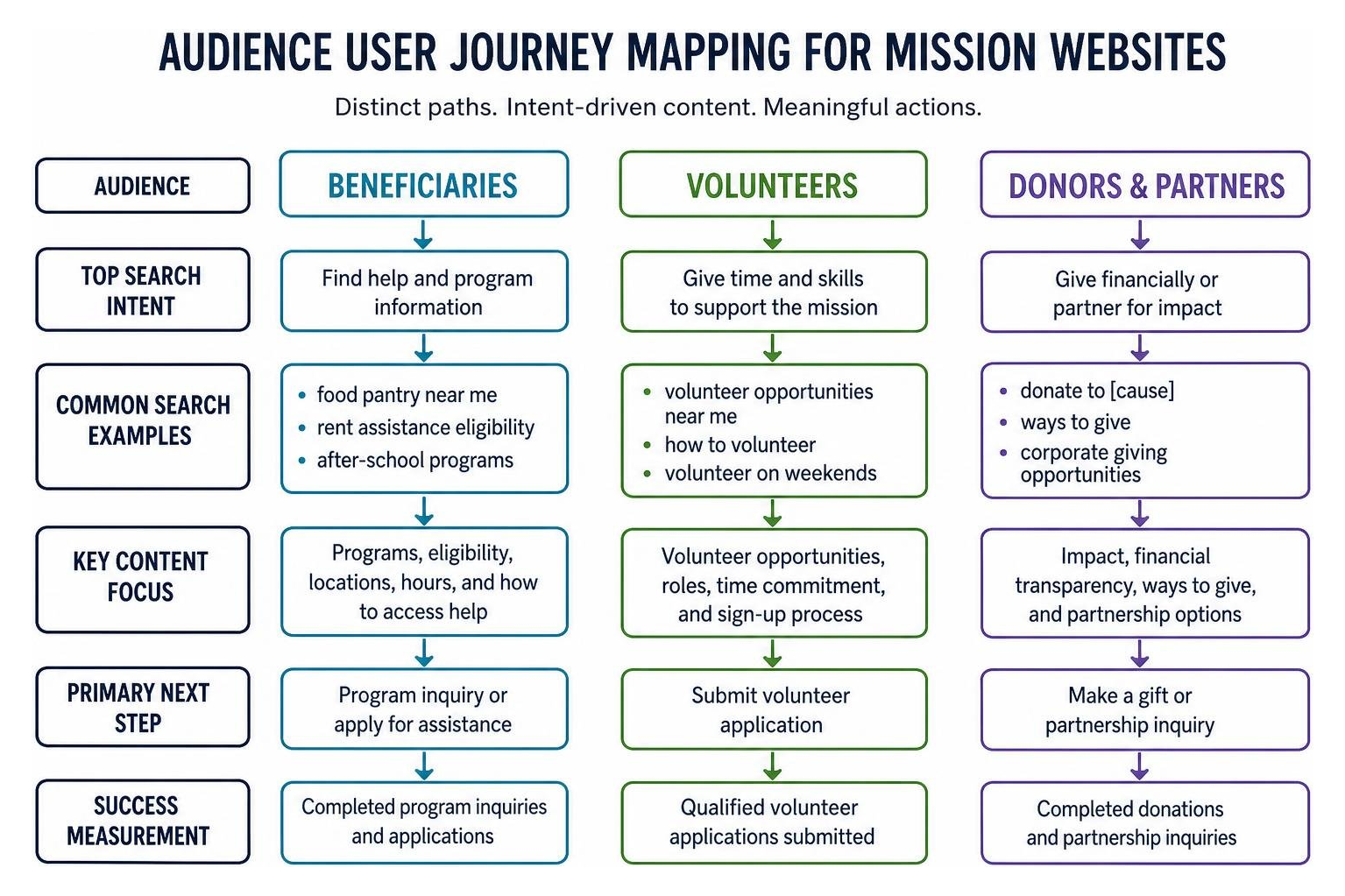 Audience user journey mapping for mission websites Audience user journey mapping for mission websites