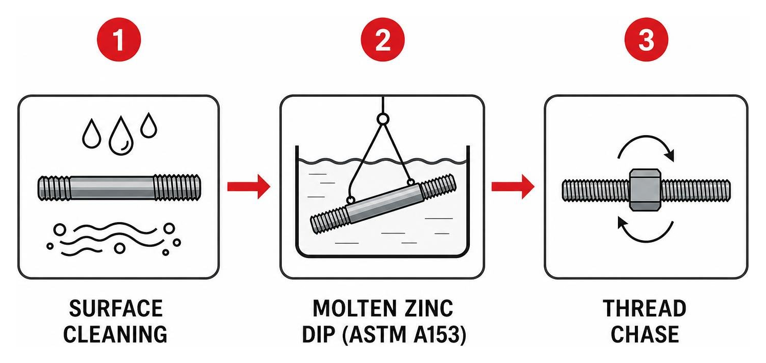 Hot dip galvanizing process flow chart showing surface cleaning, molten zinc dip, and thread chase Hot dip galvanizing process flow chart showing surface cleaning, molten zinc dip, and thread chase