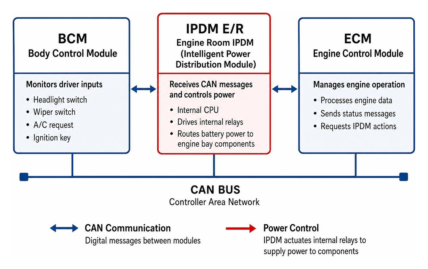 Diagram of Nissan CAN bus communication between BCM, ECM, and engine bay IPDM Diagram of Nissan CAN bus communication between BCM, ECM, and engine bay IPDM