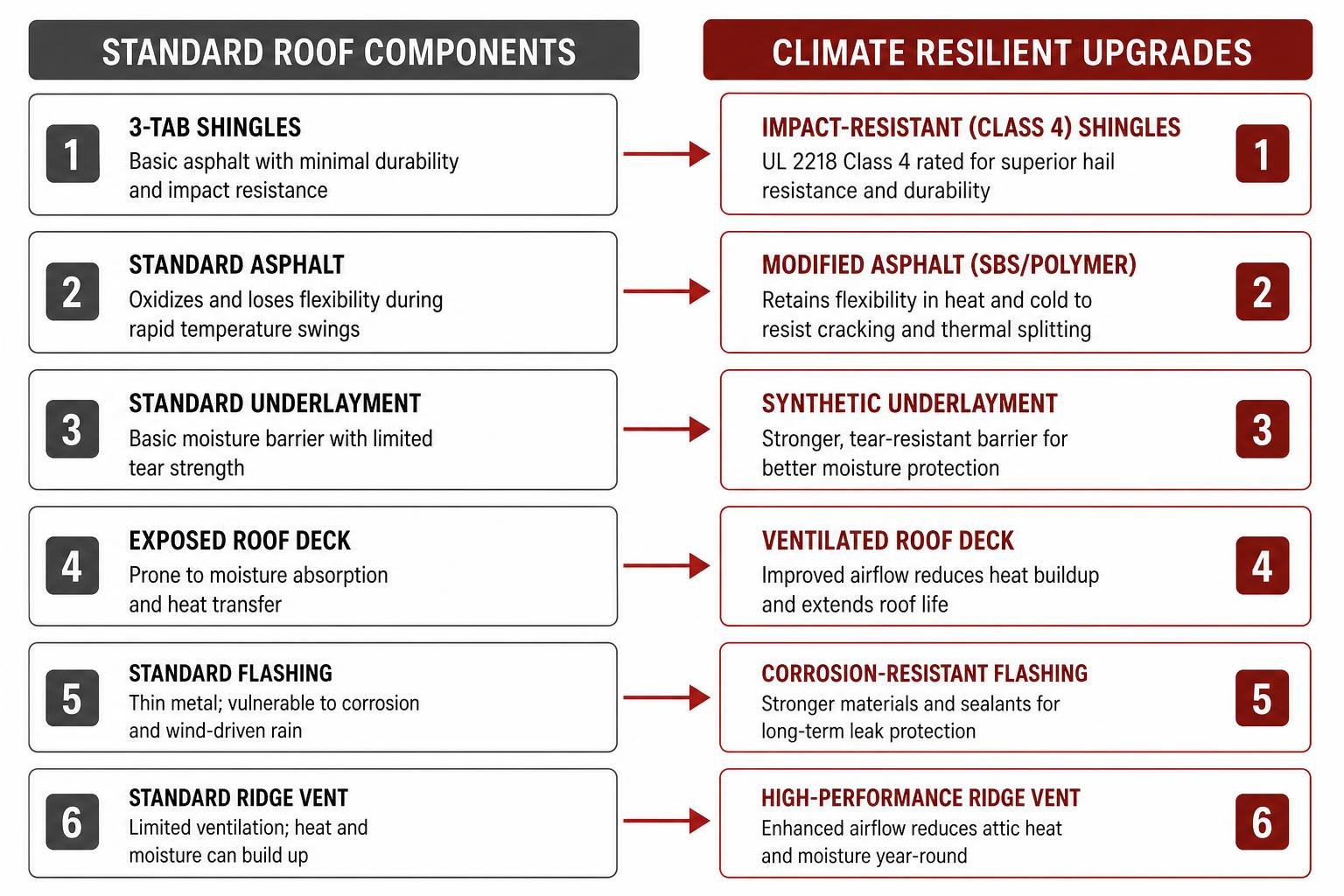 Diagram showing a comparison of standard roof components versus climate resilient upgrades