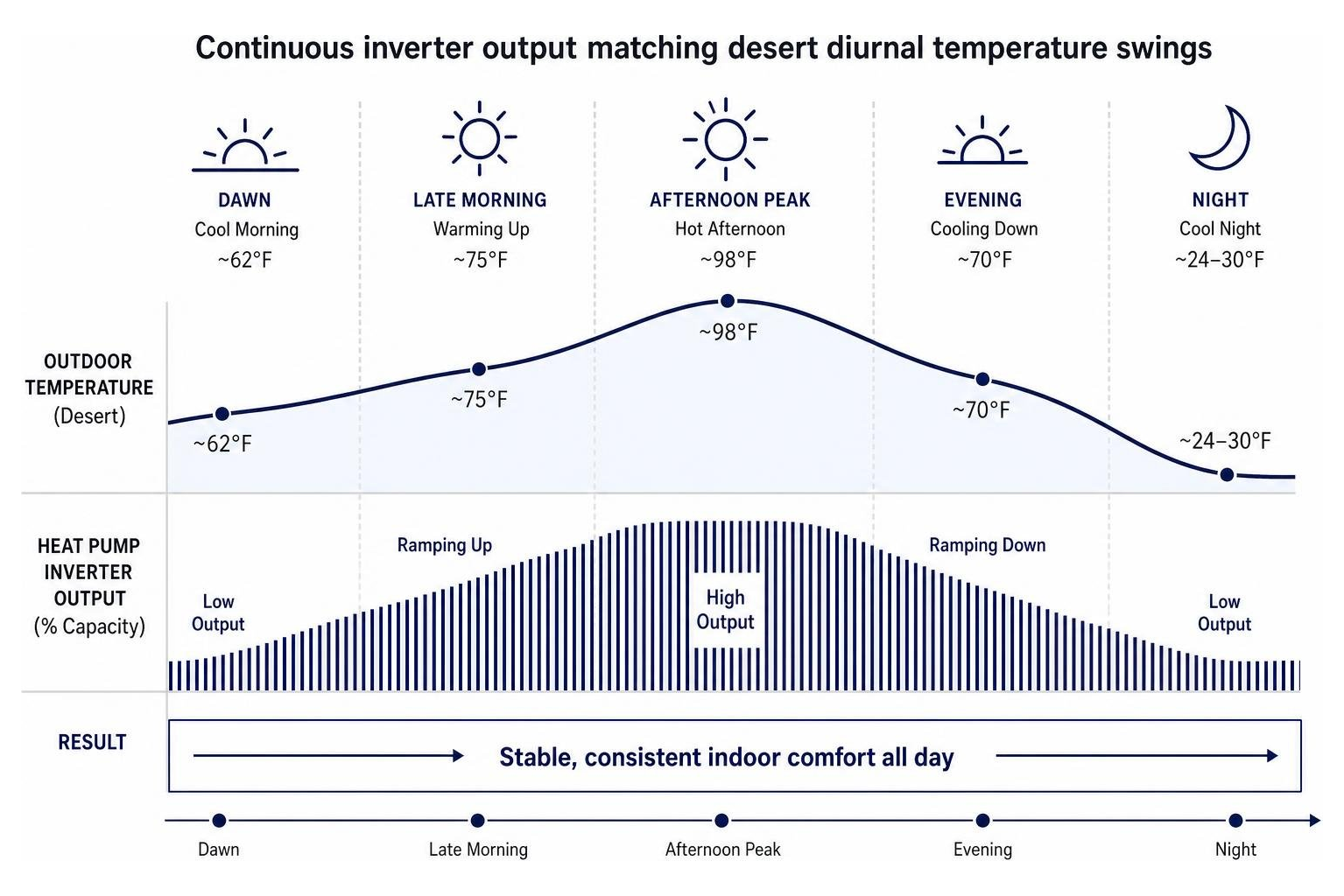 Diagram showing continuous inverter output matching desert diurnal temperature swings Diagram showing continuous inverter output matching desert diurnal temperature swings