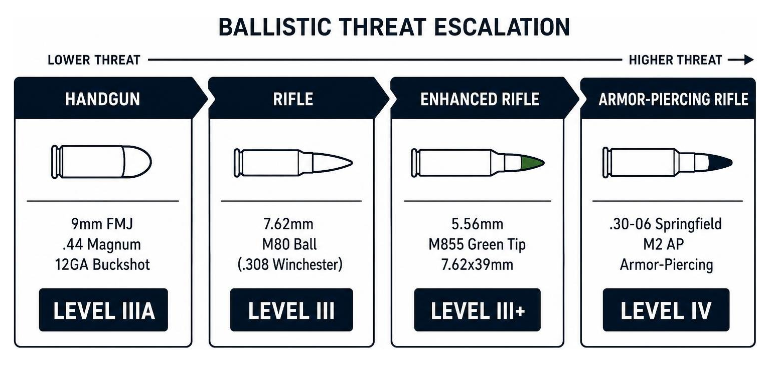 Diagram showing the escalation of ballistic threat levels from handgun to armor-piercing rifle rounds Diagram showing the escalation of ballistic threat levels from handgun to armor-piercing rifle rounds