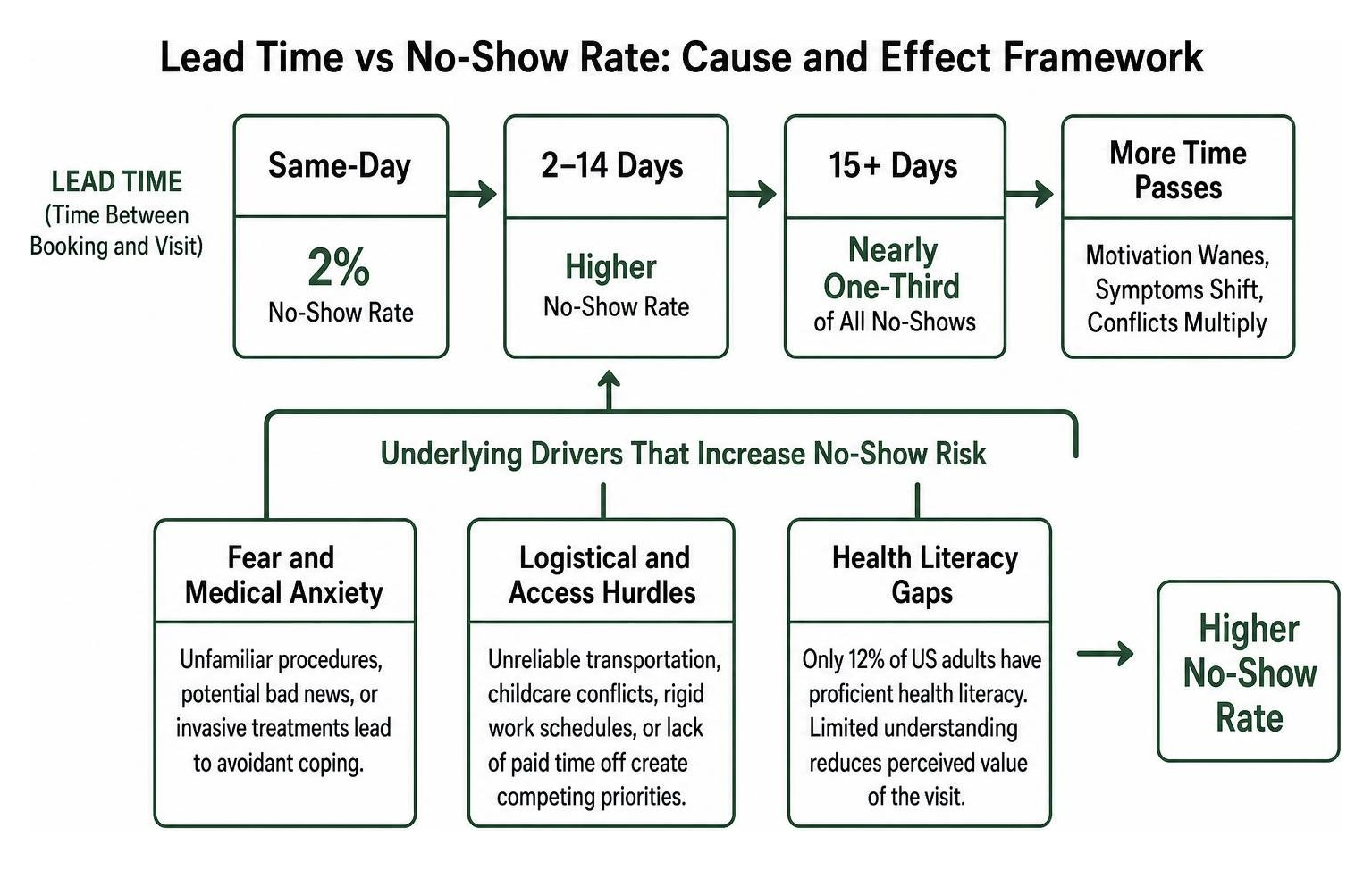 Lead time vs no show rate cause and effect framework