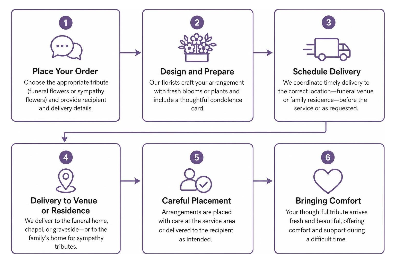 Process of coordinating funeral and sympathy flower delivery Process of coordinating funeral and sympathy flower delivery