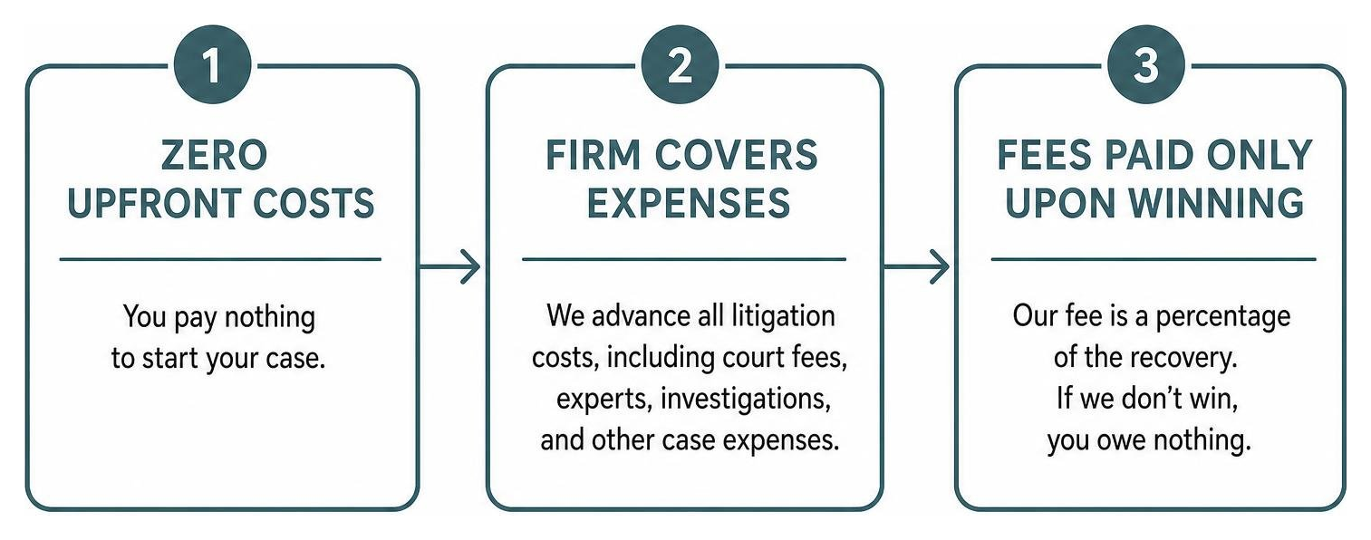 Contingency Fee Breakdown: Zero Upfront Costs, Firm Covers Expenses, Fees Paid Only Upon Winning