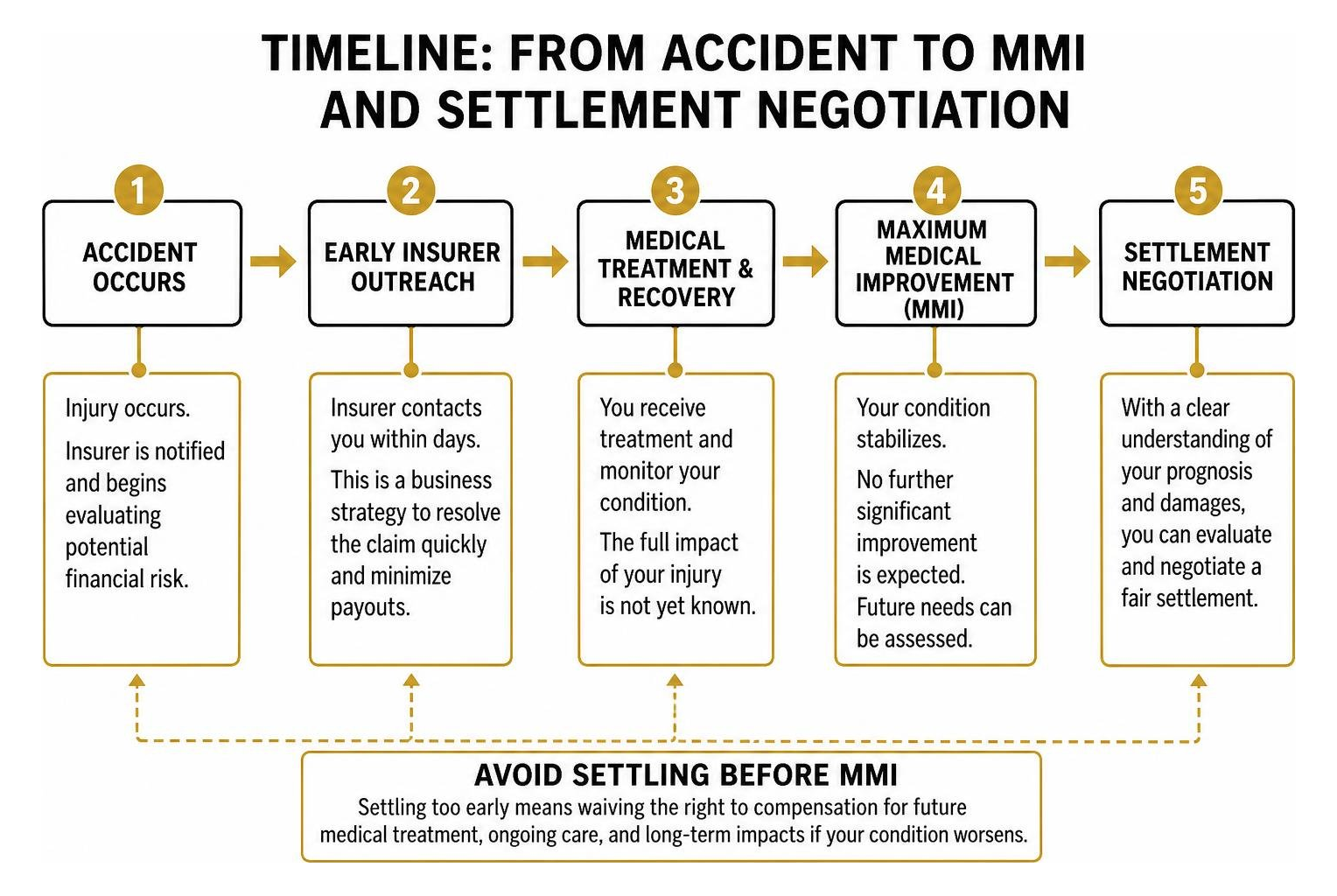 Timeline from accident to MMI and settlement negotiation Timeline from accident to MMI and settlement negotiation