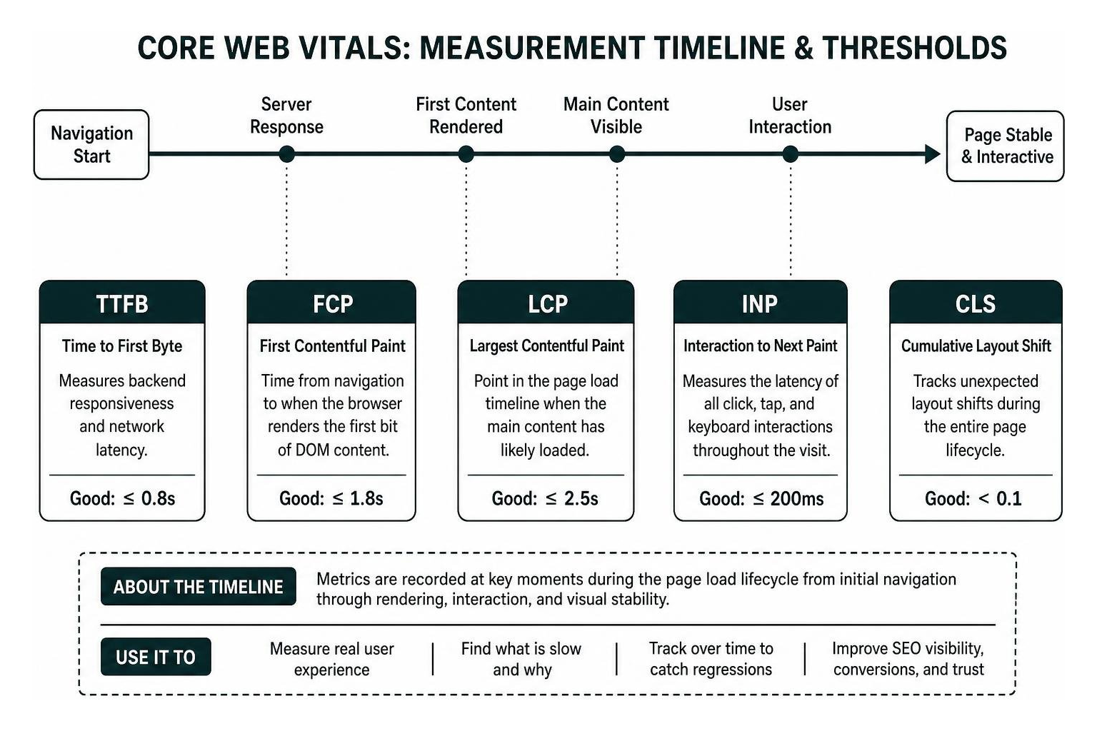 Core Web Vitals measurement timeline and thresholds Core Web Vitals measurement timeline and thresholds