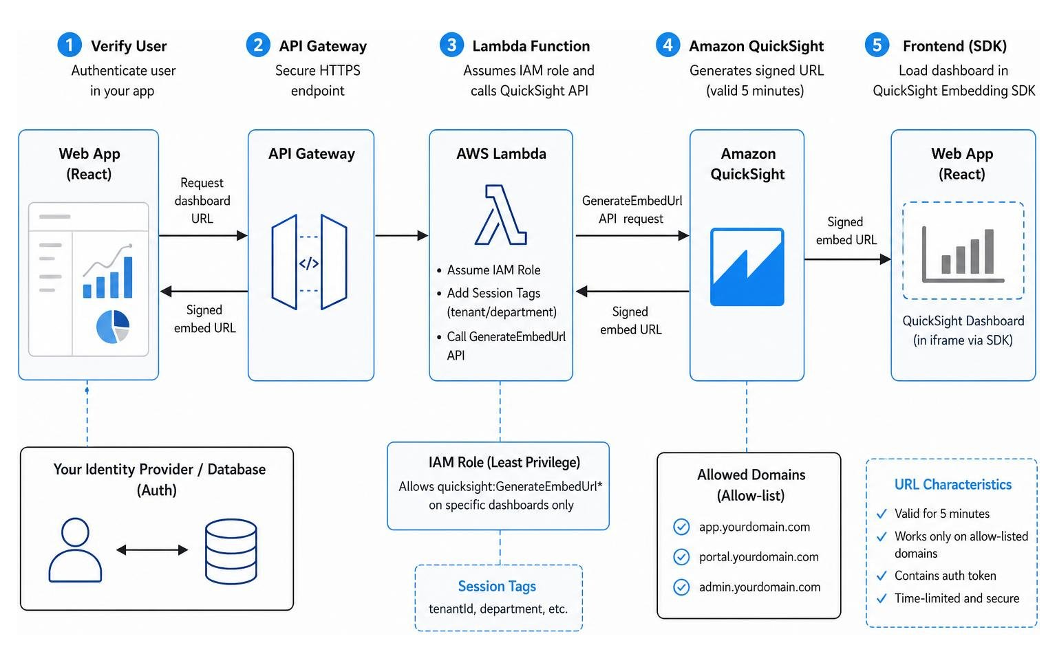 AWS Lambda backend architecture for generating secure QuickSight embed URLs
