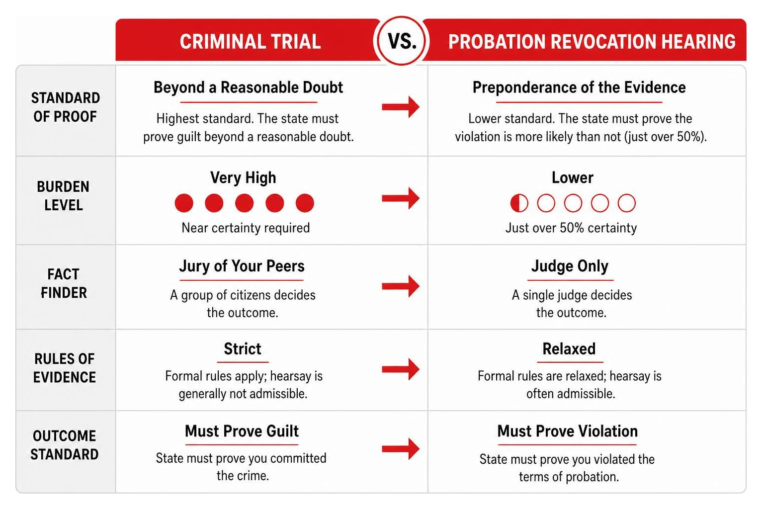 Comparison diagram showing the difference in proof standards between criminal trials and revocation hearings Comparison diagram showing the difference in proof standards between criminal trials and revocation hearings