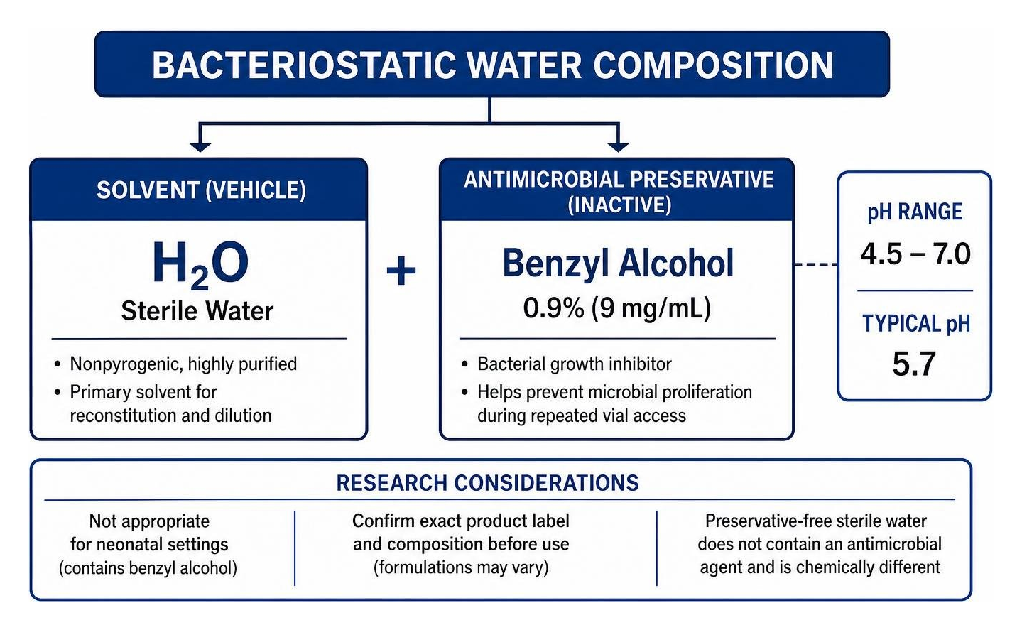 diagram showing composition of bacteriostatic water solvent and preservative