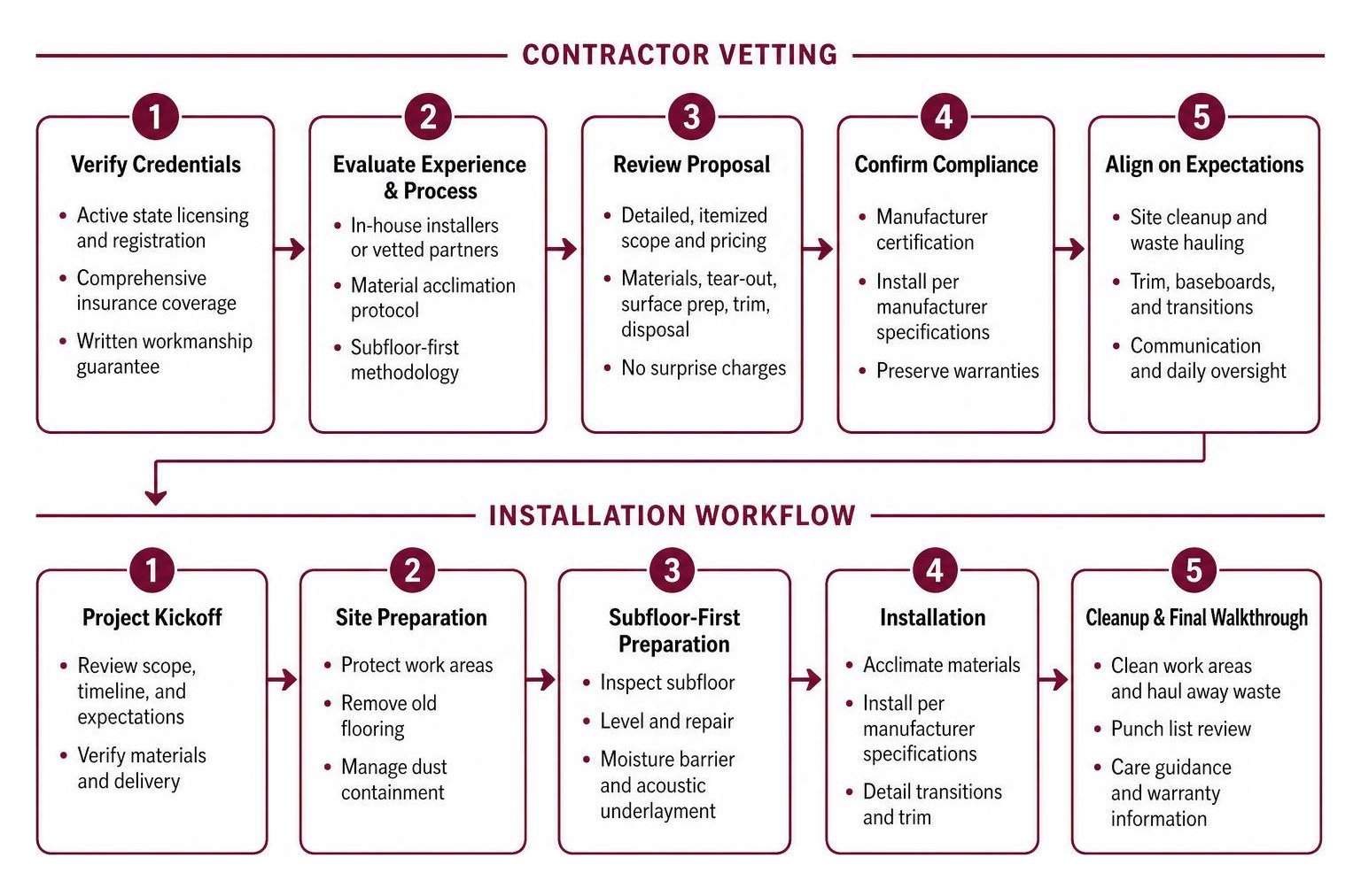 Contractor Vetting And Installation Workflow Contractor Vetting And Installation Workflow